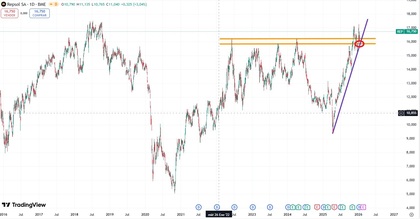 Análisis técnico de corto plazo sobre la acción Repsol