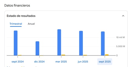 Repsol ha mejorado sus resultados en los últimos trimestres de 2025