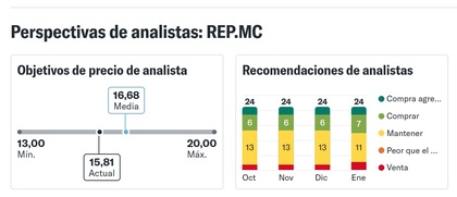 Acciones REpsol opiniones de los analistas