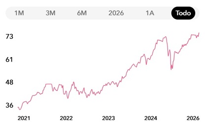 Evolución del fondo desde su lanzamiento