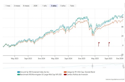 Desempeño del fondo en 3 años