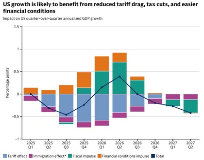 EE. UU. apunta a una recuperación del crecimiento en 2026 apoyada por el impulso fiscal y unas condiciones financieras más favorables - Fuente: Goldman Sachs
