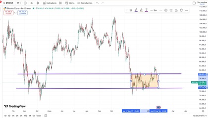 Análisis técnico del par BTC/EUR