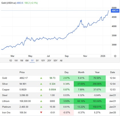 La subida del oro no es un hecho aislado. En el último año, el metal ha registrado una revalorización cercana al 80%, en un contexto en el que otras materias primas también han repuntado con fuerza, reflejando la búsqueda de activos reales por parte de los inversores.