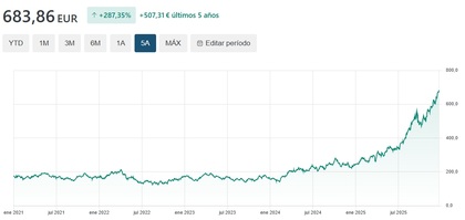 Desempeño del fondo en 5 años