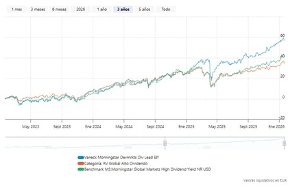 Desempeño del ETF en 3 años