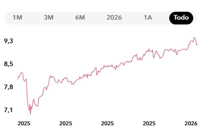 Evolución del fondo desde su lanzamiento