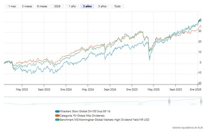 Comportamiento del ETF en 3 años