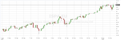 Desempeño del ETF este último año