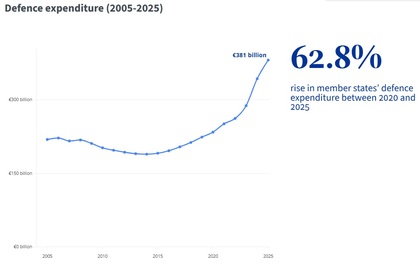 Evolución del gasto en defensa de la UE (2005–2025). Fuente: Consejo de la Unión Europea.