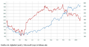 El gráfico semanal: Alphabet y Microsoft, una nueva divergencia y, tal vez, una oportunidad