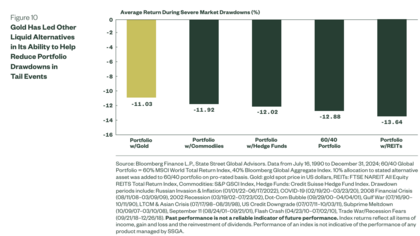 Oro Vs otros activos en carteras diversificadas