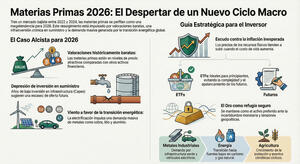 Estrategias para invertir en materias primas: cuándo, cómo y en qué commodities invertir