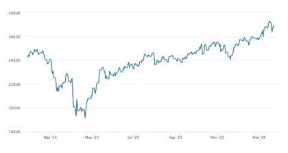 Evolución del fondo en el último año