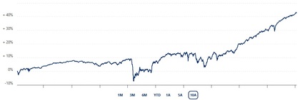 Trayectoria del fondo en 10 años