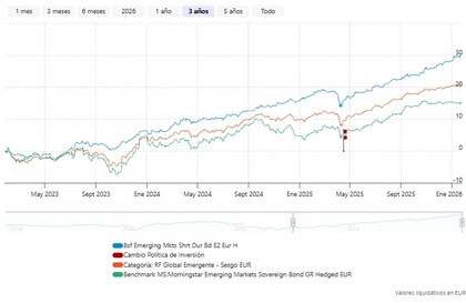 Desempeño del fondo en 3 años