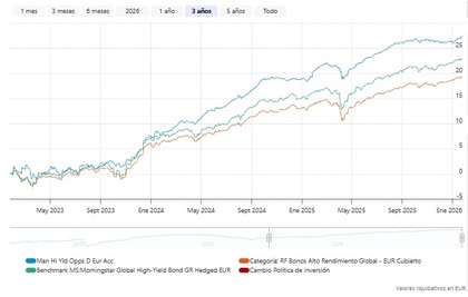 Evolución del fondo en 3 años