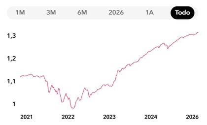 Trayectoria del fondo desde su lanzamiento