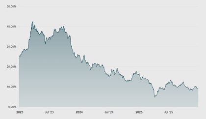 Desempeño del fondo en 3 años