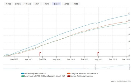 Evolución del fondo en 3 años