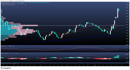 EUR/USD: Caos entorno al Dólar