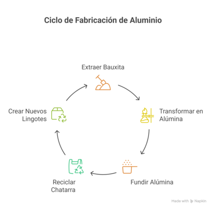 Ciclo de fabricación del aluminio