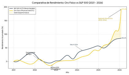 Oro físico Vs SP500