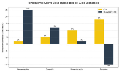 Oro Vs Bolsa en función del ciclo