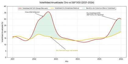 Volatilidad oro vs SP500