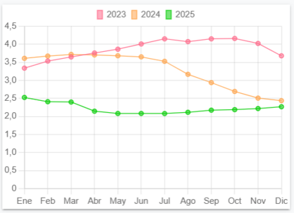 Evolución anual del euríbor