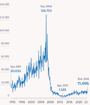 El sector inmobiliario advierte: la vivienda en España necesita más construcción urgente
