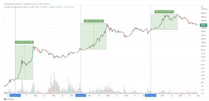 Crecimiento de Bitcoin tras cada halving