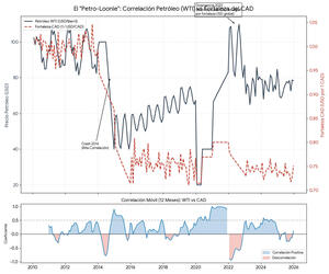 Correlación entre las materias primas y las divisas