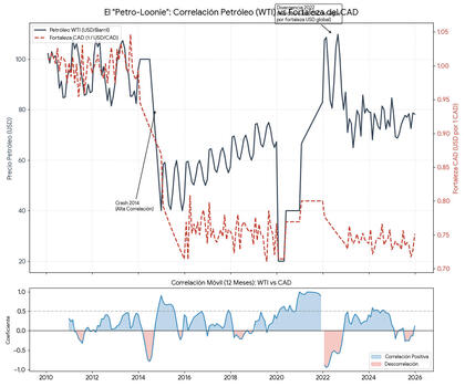 Correlación dolar canadiense (CAD) y petróleo