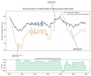 Correlación entre las materias primas y las divisas