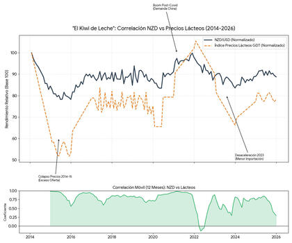 Correlación dólar neozelandés (NZD) con el índice Global Dairy Trade (GDT)