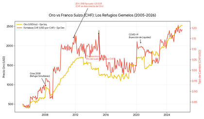 Correlación oro y franco suizo (CHF)
