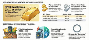 ¿Cuáles son los ETFs de commodities más populares?
