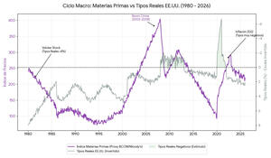 ¿Cómo afectan los tipos de interés a las materias primas? Relación entre política monetaria y commodities