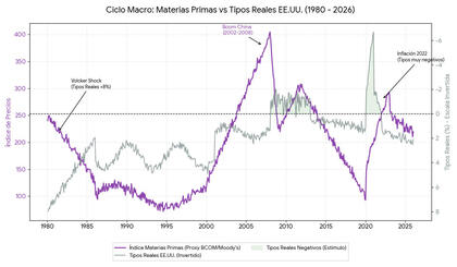 Materias primas Vs Tipos de interés