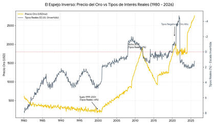 Oro vs Tipos de interés