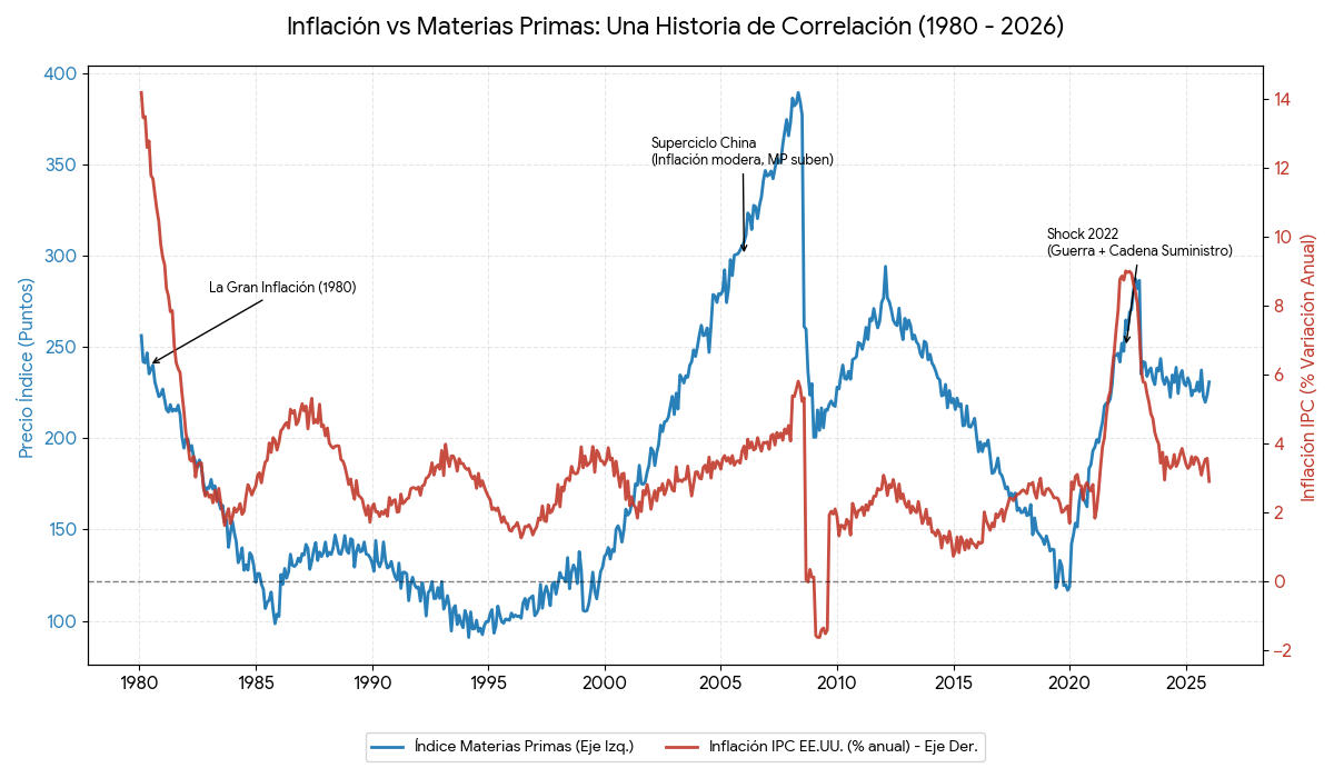 Materias primas como cobertura contra la inflación: ¿refugio real frente al IPC y la inflación de activos?