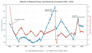 Materias primas como cobertura contra la inflación: ¿refugio real frente al IPC y la inflación de activos?
