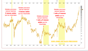 ¿Qué sucede con el oro y la plata?