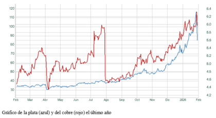 El gráfico semanal: La historia se repite en la plata, pero ¿esta vez es diferente?
