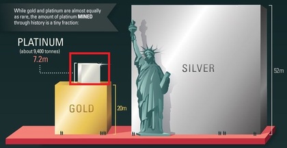 Cantidades de oro, plata y platino extraídas a lo largo de toda la historia | Fuente: Kitco