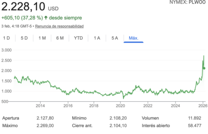 Precio del platino a lo largo de los años
