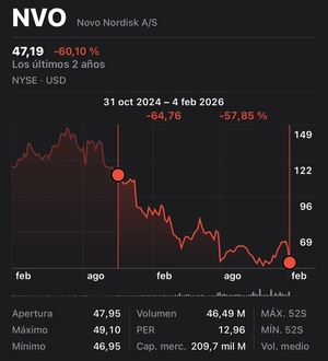 Acertar sin monetizar no es acertar. ¿Qué le pasa a Novo Nordisk?