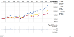 Mi selección de fondos. Comportamiento durante 2026 con My portfolio.