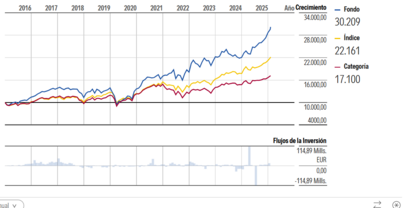 Mi selección de fondos. Comportamiento durante 2026 con MyPortfolio.